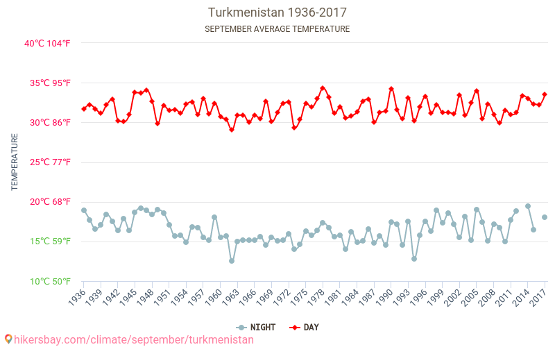 Turkmenistán - El cambio climático 1936 - 2017 Temperatura media en Turkmenistán a lo largo de los años. Tiempo promedio en Septiembre. hikersbay.com