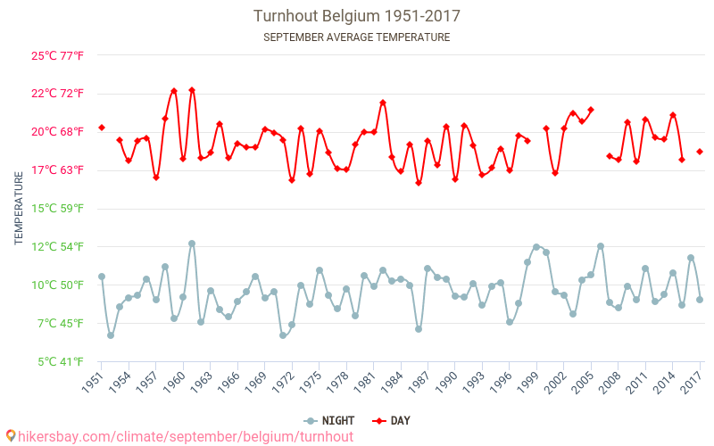 Turnhout - El cambio climático 1951 - 2017 Temperatura media en Turnhout a lo largo de los años. Tiempo promedio en Septiembre. hikersbay.com