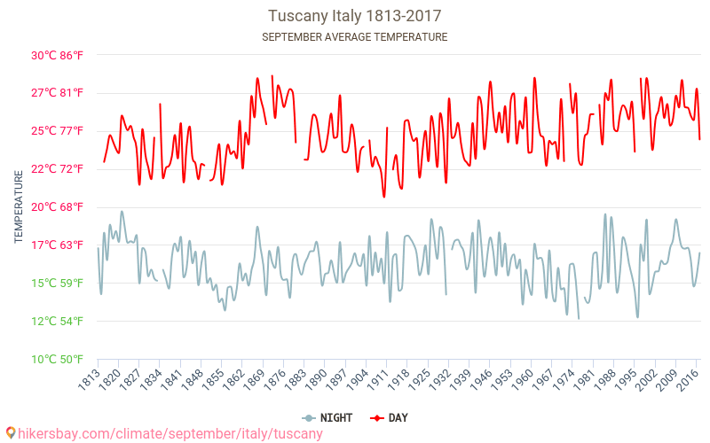 Toscana - Klimaendringer 1813 - 2017 Gjennomsnittstemperatur i Toscana gjennom årene. Gjennomsnittlig vær i September. hikersbay.com