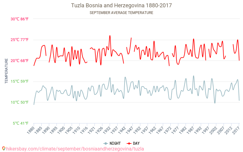 Τούζλα - Κλιματική αλλαγή 1880 - 2017 Μέση θερμοκρασία στην Τούζλα τα τελευταία χρόνια. Μέσος καιρός στο Σεπτεμβρίου. hikersbay.com