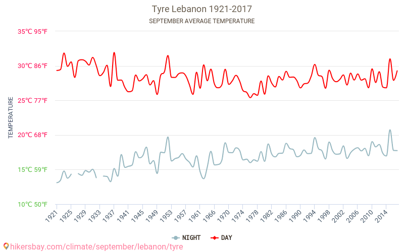 Сур - Изменение климата 1921 - 2017 Средняя температура в Сур за годы. Средняя погода в сентябре. hikersbay.com