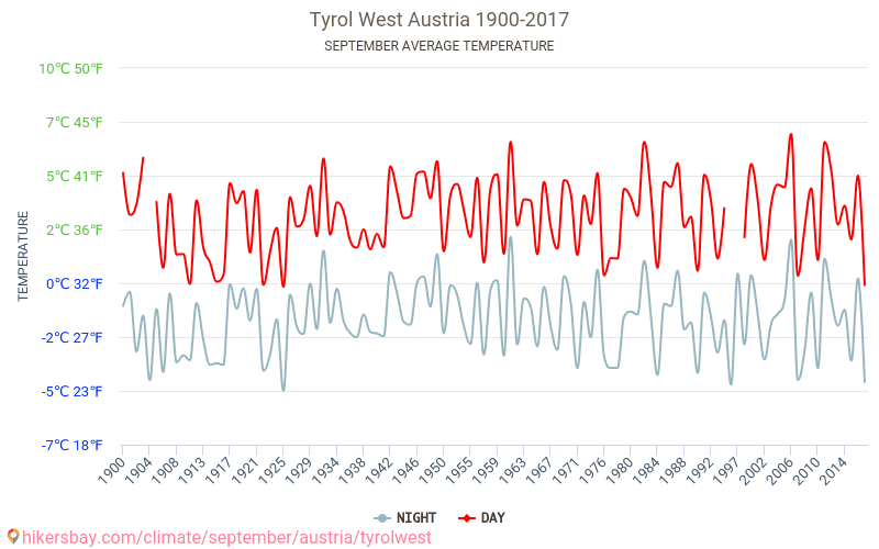 Tyrol West - जलवायु परिवर्तन 1900 - 2017 Tyrol West में वर्षों से औसत तापमान। सितम्बर में औसत मौसम। hikersbay.com