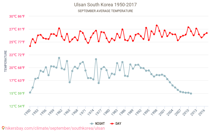 Ulsan - Klimaændringer 1950 - 2017 Gennemsnitstemperatur i Ulsan over årene. Gennemsnitligt vejr i September. hikersbay.com