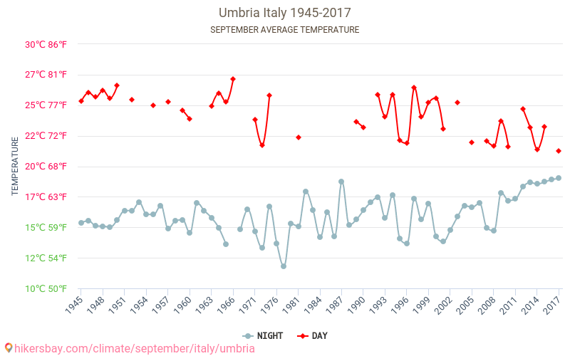 Weather in September in Umbria 2025