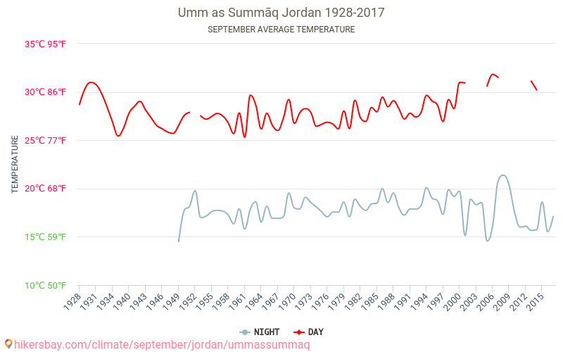 Umm als Summāq - Klimawandel- 1928 - 2017 Durchschnittliche Temperatur in Umm als Summāq über die Jahre. Durchschnittliches Wetter in September. hikersbay.com