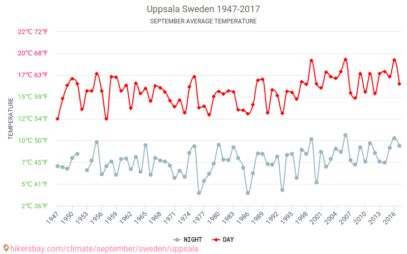 Uppsala - Klimaatverandering 1947 - 2017 Gemiddelde temperatuur in Uppsala door de jaren heen. Gemiddeld weer in September. hikersbay.com