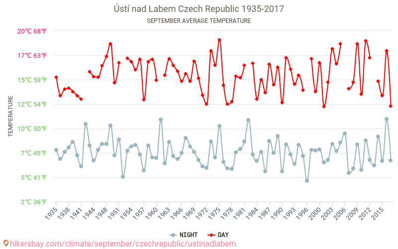 Ústí nad Labem - Biến đổi khí hậu 1935 - 2017 Nhiệt độ trung bình tại Ústí nad Labem qua các năm. Thời tiết trung bình tại Tháng Chín. hikersbay.com