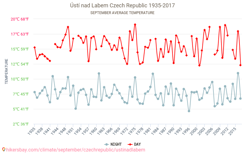 Ústí nad Labem - İklim değişikliği 1935 - 2017 Yıllar boyunca Ústí nad Labem içinde ortalama sıcaklık. Eylül içinde ortalama hava durumu. hikersbay.com