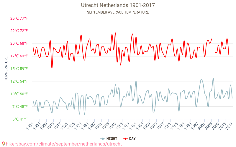 Utrecht - Klimaatverandering 1901 - 2017 Gemiddelde temperatuur in Utrecht door de jaren heen. Gemiddeld weer in September. hikersbay.com