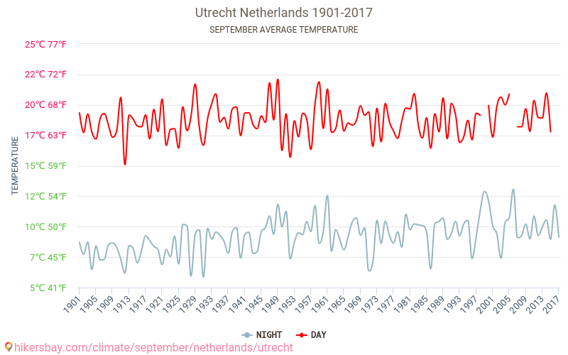 Utrecht - Zmiany klimatu 1901 - 2017 Średnie temperatury w Utrecht w ubiegłych latach. Średnia pogoda we wrześniu. hikersbay.com