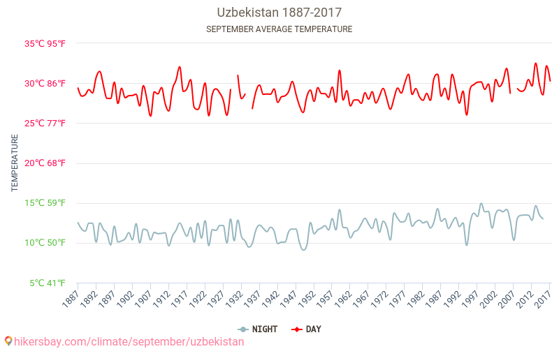 우즈베키스탄 - 기후 변화 1887 - 2017 수 년에 걸쳐 우즈베키스탄 에서 평균 온도입니다. 9 월 의 평균 날씨입니다. hikersbay.com
