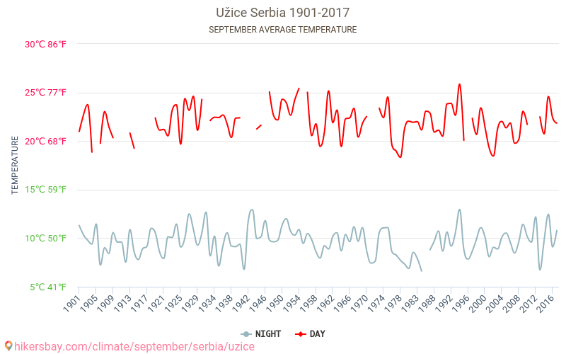 Užice - تغير المناخ 1901 - 2017 متوسط درجة الحرارة في Užice على مر السنين. متوسط الطقس في سبتمبر. hikersbay.com