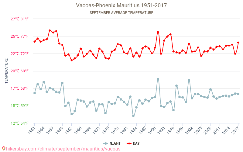 Vacoas-Phoenix - İklim değişikliği 1951 - 2017 Yıllar boyunca Vacoas-Phoenix içinde ortalama sıcaklık. Eylül içinde ortalama hava durumu. hikersbay.com
