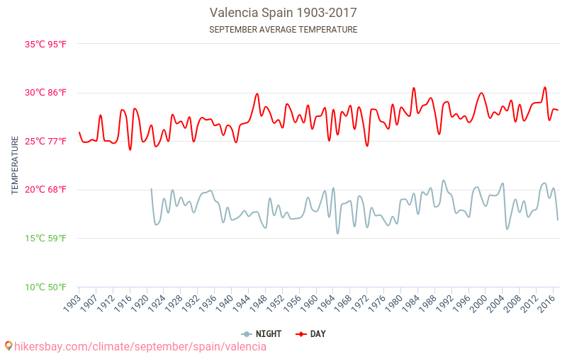 Valencia - Klimaændringer 1903 - 2017 Gennemsnitstemperatur i Valencia gennem årene. Gennemsnitlige vejr i September. hikersbay.com