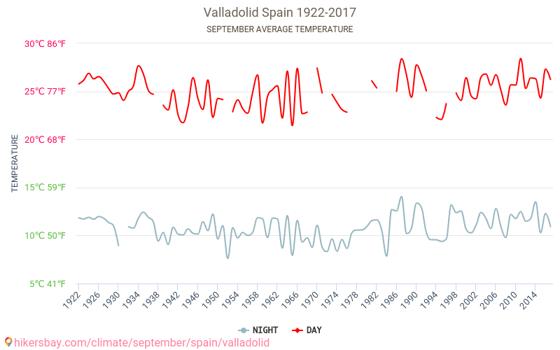Valjadolida - Klimata pārmaiņu 1922 - 2017 Vidējā temperatūra Valjadolida gada laikā. Vidējais laiks Septembris. hikersbay.com