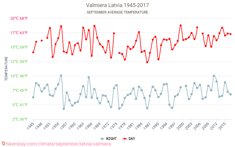 瓦爾米耶拉 - 气候变化 1945 - 2017 瓦爾米耶拉 多年来的平均温度。 9月 的平均天气。 hikersbay.com