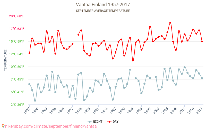Vantaa - Biến đổi khí hậu 1957 - 2017 Nhiệt độ trung bình tại Vantaa qua các năm. Thời tiết trung bình tại Tháng Chín. hikersbay.com