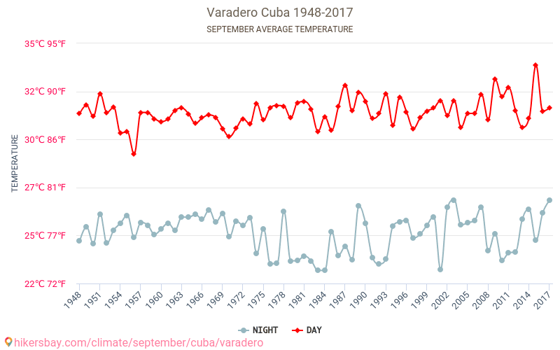 Varadero - Biến đổi khí hậu 1948 - 2017 Nhiệt độ trung bình ở Varadero trong những năm qua. Thời tiết trung bình ở Tháng Chín. hikersbay.com