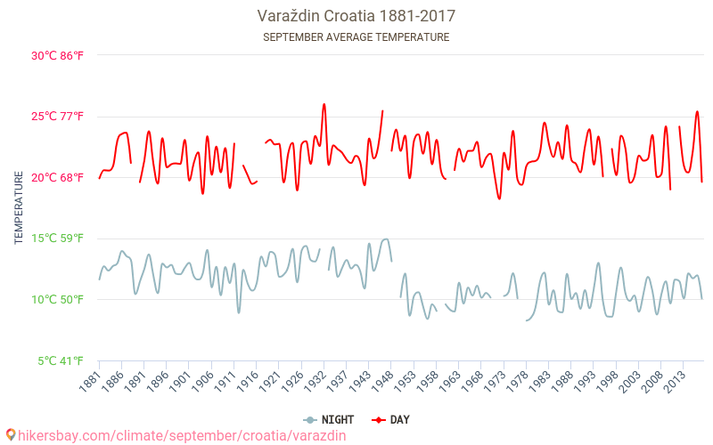 Varaždin - Klimaændringer 1881 - 2017 Gennemsnitstemperatur i Varaždin over årene. Gennemsnitligt vejr i September. hikersbay.com