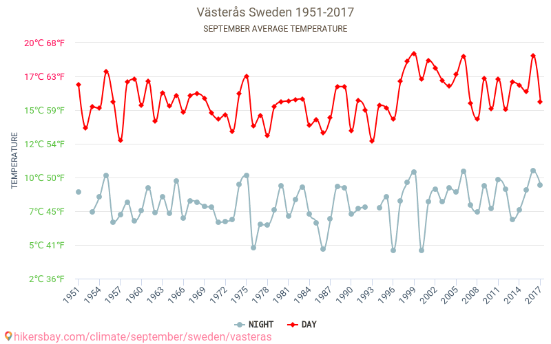 Västerås - Ilmastonmuutoksen 1951 - 2017 Keskimääräinen lämpötila Västerås vuosien ajan. Keskimääräinen sää Syyskuuta aikana. hikersbay.com