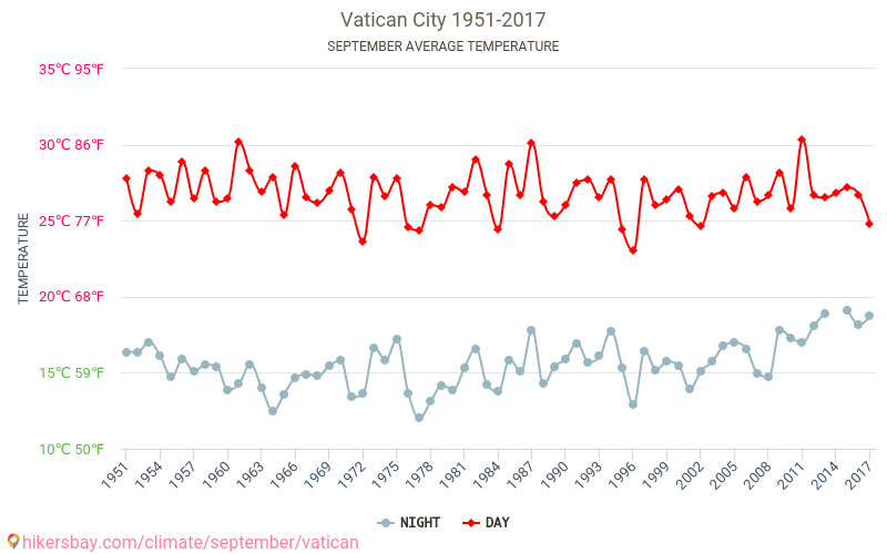 Watykan - Zmiany klimatu 1951 - 2017 Średnie temperatury w Watykanie w ubiegłych latach. Średnia pogoda we wrześniu. hikersbay.com