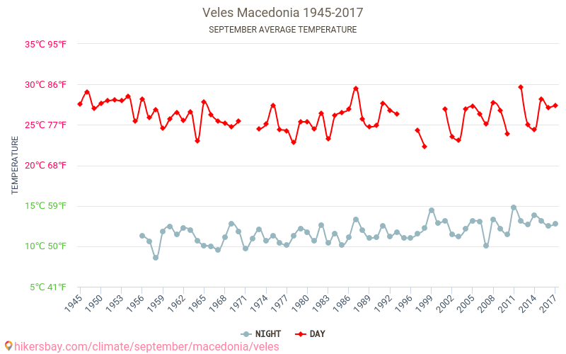 Велес - Климата 1945 - 2017 Средна температура в Велес през годините. Средно време в Септември. hikersbay.com