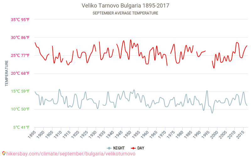 Weliko Tarnowo - Klimawandel- 1895 - 2017 Durchschnittliche Temperatur in Weliko Tarnowo über die Jahre. Durchschnittliches Wetter in September. hikersbay.com
