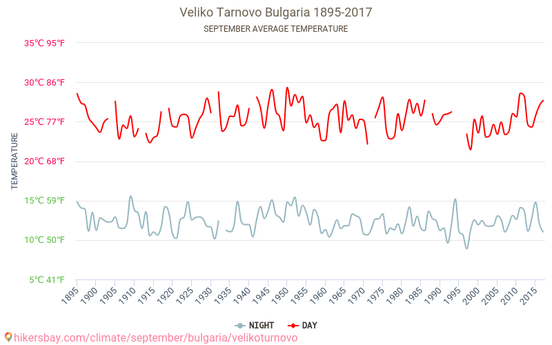 Велико-Тирново - Зміна клімату 1895 - 2017 Середня температура в Велико-Тирново протягом років. Середня погода в вересні. hikersbay.com