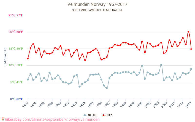 Velmunden - Biến đổi khí hậu 1957 - 2017 Nhiệt độ trung bình tại Velmunden qua các năm. Thời tiết trung bình tại Tháng Chín. hikersbay.com
