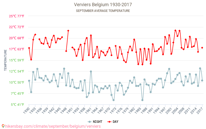 Verviers - Klimata pārmaiņu 1930 - 2017 Vidējā temperatūra Verviers gada laikā. Vidējais laiks Septembris. hikersbay.com