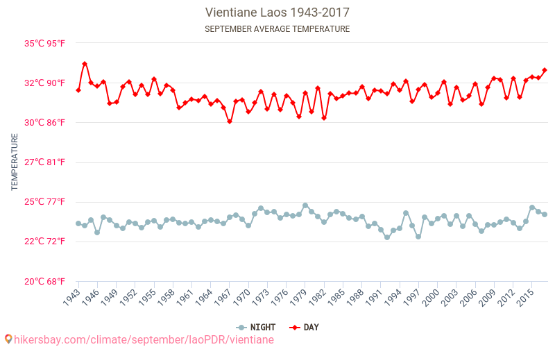 Vjenčana - Klimata pārmaiņu 1943 - 2017 Vidējā temperatūra Vjenčana gada laikā. Vidējais laiks Septembris. hikersbay.com