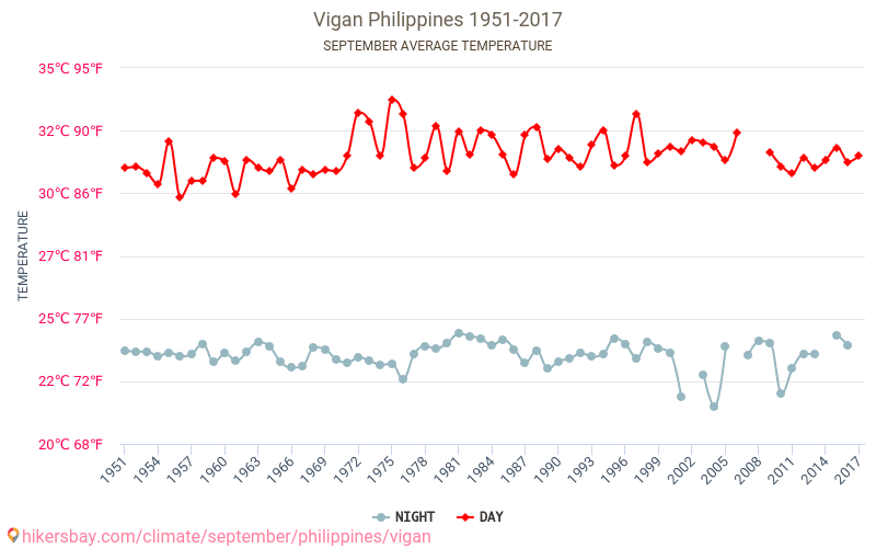Vigan - Cambiamento climatico 1951 - 2017 Temperatura media in Vigan nel corso degli anni. Clima medio a settembre. hikersbay.com