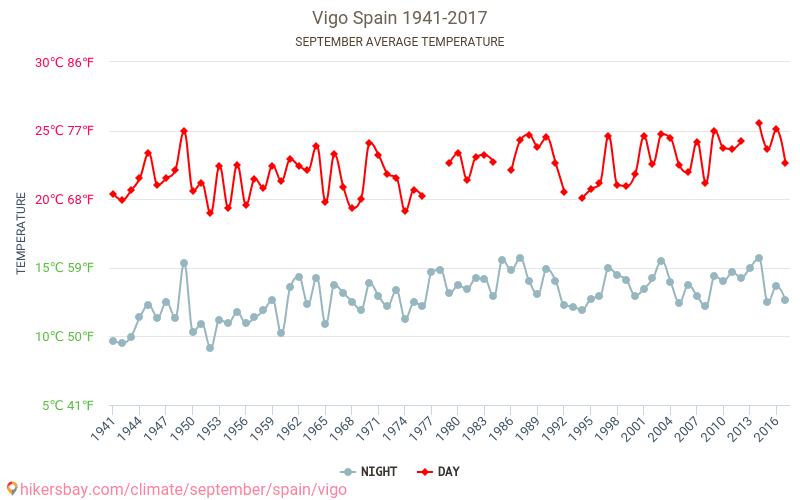 Vigo - Biến đổi khí hậu 1941 - 2017 Nhiệt độ trung bình tại Vigo qua các năm. Thời tiết trung bình tại Tháng Chín. hikersbay.com
