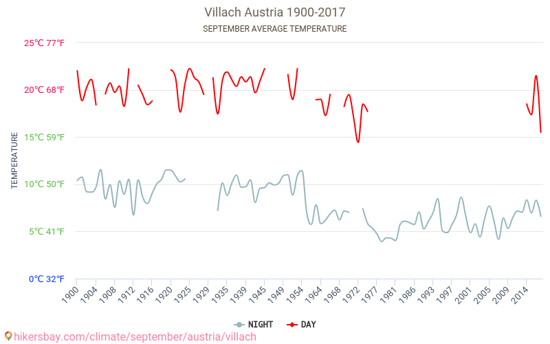 Філлах - Зміна клімату 1900 - 2017 Середня температура в Філлах протягом років. Середня погода в вересні. hikersbay.com