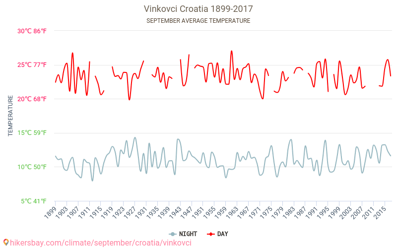 Vinkovci - Biến đổi khí hậu 1899 - 2017 Nhiệt độ trung bình tại Vinkovci qua các năm. Thời tiết trung bình tại Tháng Chín. hikersbay.com