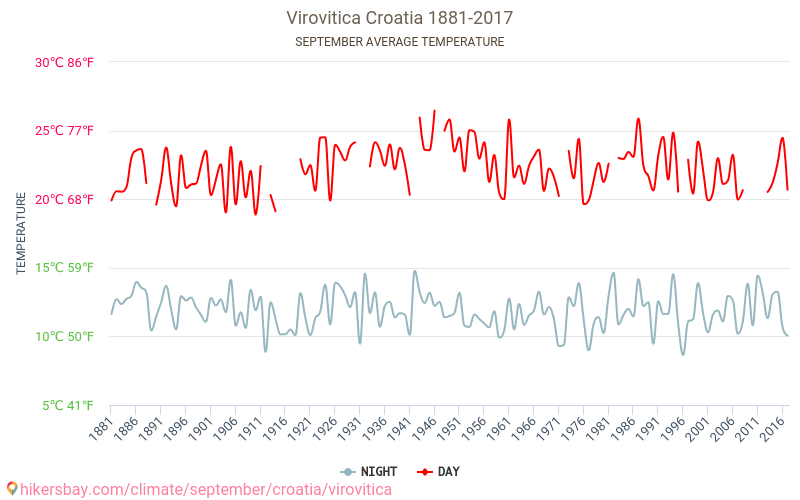 Virovitica - Cambiamento climatico 1881 - 2017 Temperatura media in Virovitica nel corso degli anni. Tempo medio a a settembre. hikersbay.com