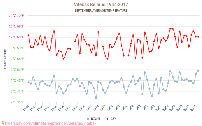 Vítebsk - El cambio climático 1944 - 2017 Temperatura media en Vítebsk a lo largo de los años. Tiempo promedio en Septiembre. hikersbay.com