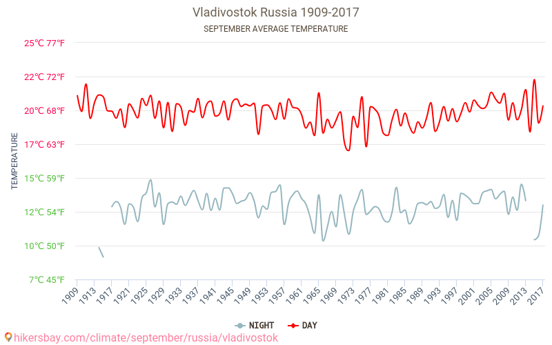 Wladiwostok - Klimawandel- 1909 - 2017 Durchschnittliche Temperatur in Wladiwostok über die Jahre. Durchschnittliches Wetter in September. hikersbay.com
