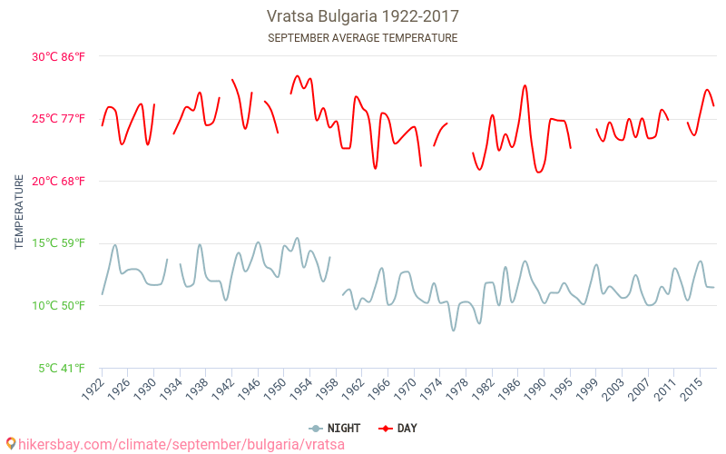 Vratsa - Klimata pārmaiņu 1922 - 2017 Vidējā temperatūra Vratsa gada laikā. Vidējais laiks Septembris. hikersbay.com
