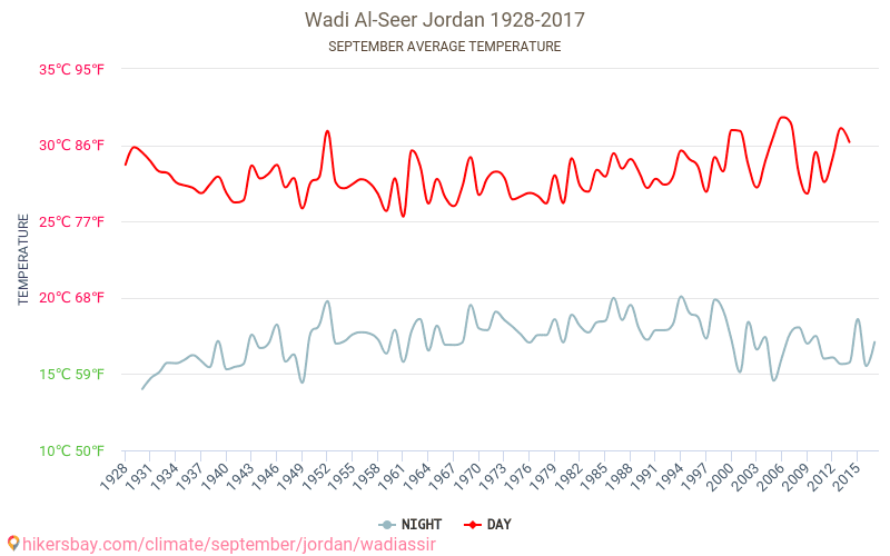 Wadi Al-Seer - Climate change 1928 - 2017 Average temperature in Wadi Al-Seer over the years. Average Weather in September. hikersbay.com