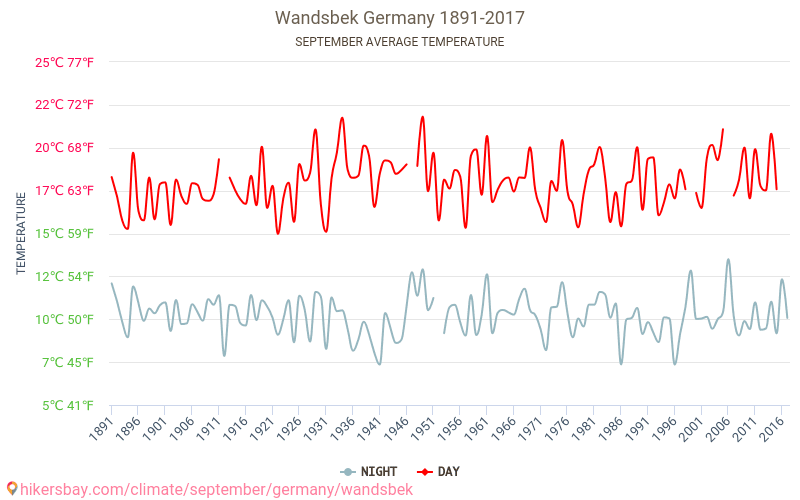 Wandsbek - Κλιματική αλλαγή 1891 - 2017 Μέση θερμοκρασία στην Wandsbek τα τελευταία χρόνια. Μέσος καιρός στο Σεπτεμβρίου. hikersbay.com