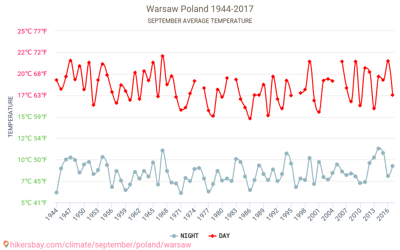 ワルシャワ - 気候変動 1944 - 2017 ワルシャワ の平均気温と、過去数年のデータ。 9月 の平均天気。 hikersbay.com