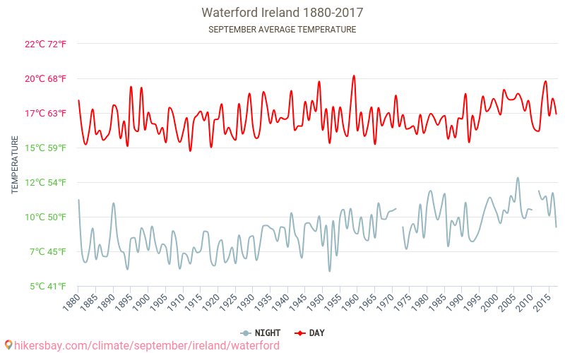 Waterford - Klimawandel- 1880 - 2017 Durchschnittliche Temperatur in Waterford über die Jahre. Durchschnittliches Wetter in September. hikersbay.com