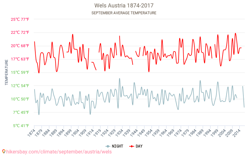 Wels - Klimatické změny 1874 - 2017 Průměrná teplota v Wels během let. Průměrné počasí v Září. hikersbay.com
