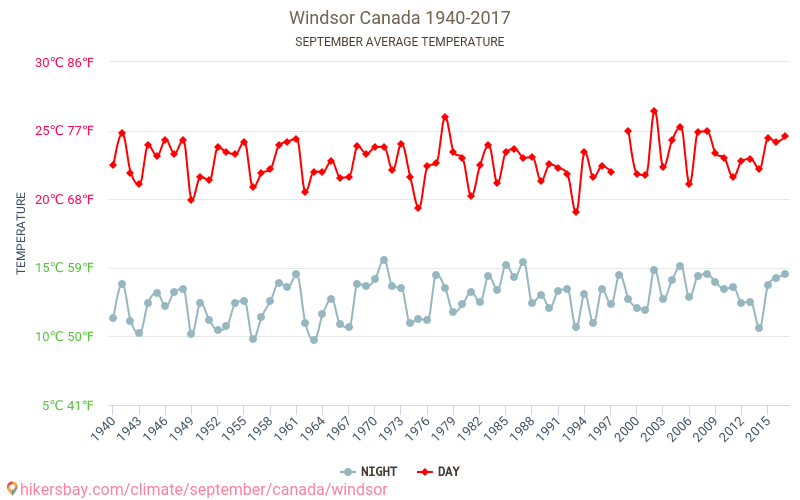 Windsor - Climate change 1940 - 2017 Average temperature in Windsor over the years. Average weather in September. hikersbay.com