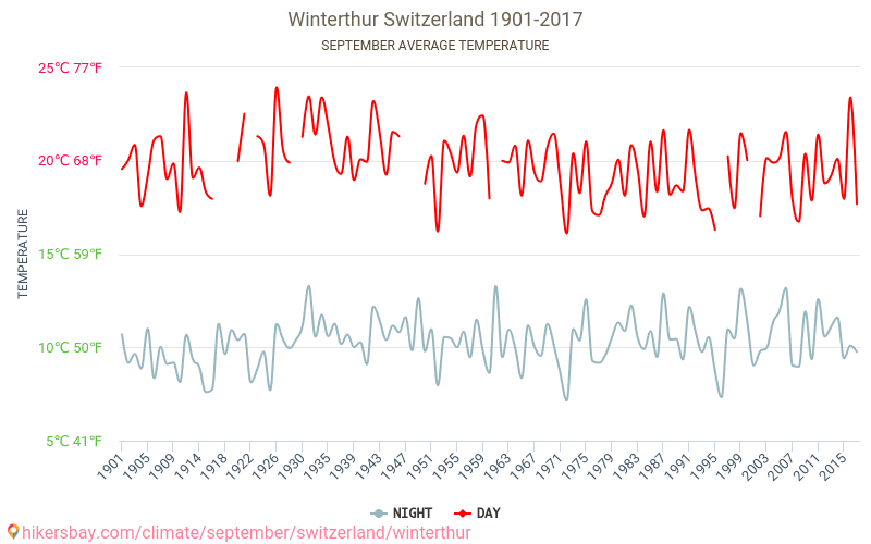 Winterthur - Klimaændringer 1901 - 2017 Gennemsnitstemperatur i Winterthur over årene. Gennemsnitligt vejr i September. hikersbay.com