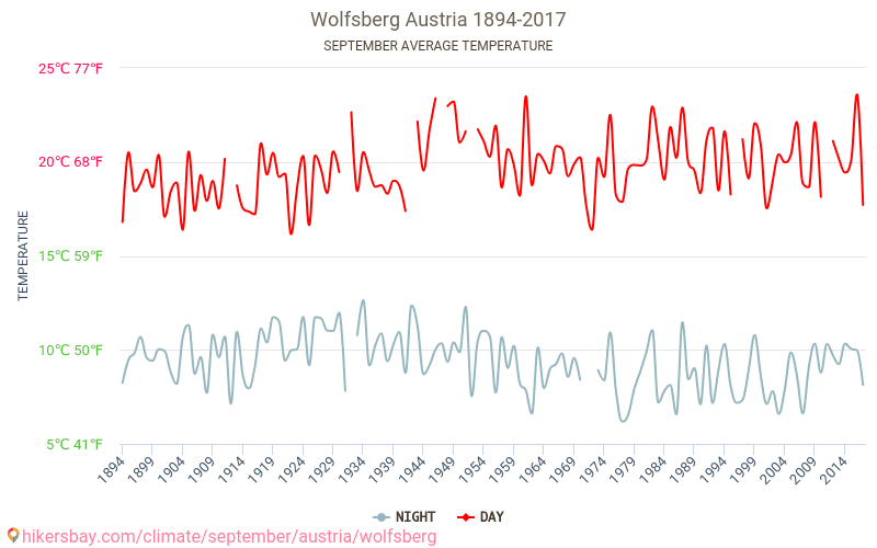 Wolfsberg - Climáticas, 1894 - 2017 Temperatura média em Wolfsberg ao longo dos anos. Clima médio em Setembro. hikersbay.com