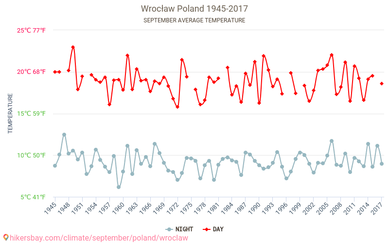 Wrocław - Klimaatverandering 1945 - 2017 Gemiddelde temperatuur in Wrocław door de jaren heen. Gemiddeld weer in September. hikersbay.com