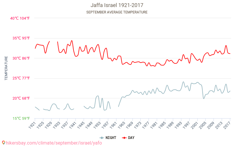Jaffa - Perubahan iklim 1921 - 2017 Suhu rata-rata di Jaffa selama bertahun-tahun. Cuaca rata-rata di September. hikersbay.com