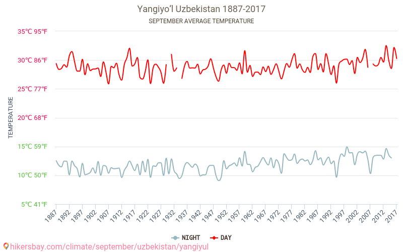 Yangiyo‘l - Ilmastonmuutoksen 1887 - 2017 Keskimääräinen lämpötila Yangiyo‘l vuosien ajan. Keskimääräinen sää Syyskuuta aikana. hikersbay.com